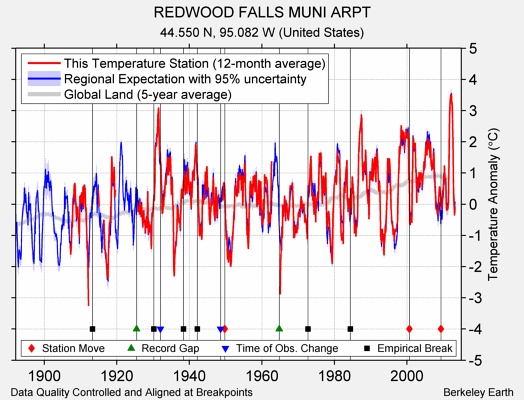 REDWOOD FALLS MUNI ARPT comparison to regional expectation