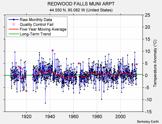 REDWOOD FALLS MUNI ARPT Raw Mean Temperature