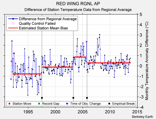 RED WING RGNL AP difference from regional expectation