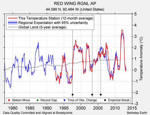 RED WING RGNL AP comparison to regional expectation