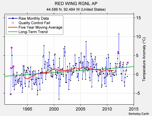 RED WING RGNL AP Raw Mean Temperature