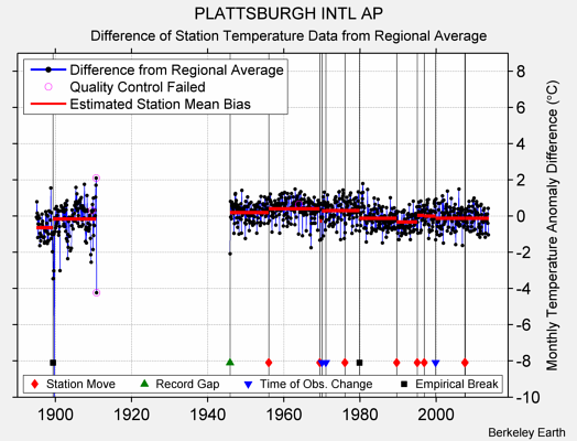 PLATTSBURGH INTL AP difference from regional expectation