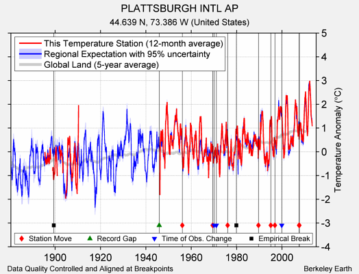 PLATTSBURGH INTL AP comparison to regional expectation