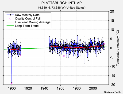 PLATTSBURGH INTL AP Raw Mean Temperature