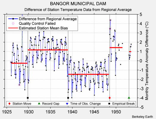 BANGOR MUNICIPAL DAM difference from regional expectation