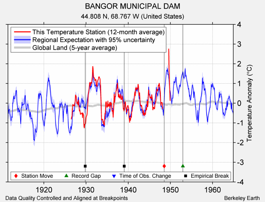 BANGOR MUNICIPAL DAM comparison to regional expectation