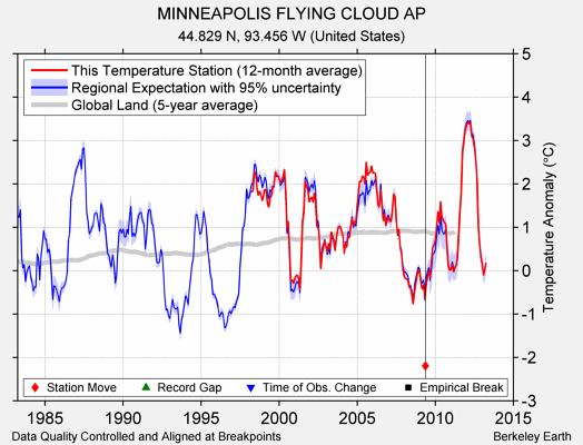 MINNEAPOLIS FLYING CLOUD AP comparison to regional expectation