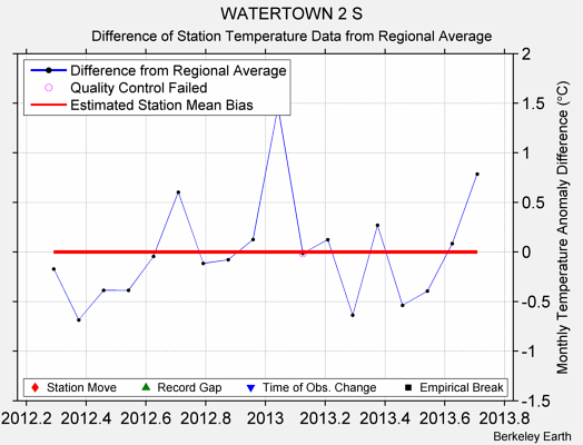 WATERTOWN 2 S difference from regional expectation