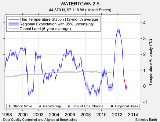 WATERTOWN 2 S comparison to regional expectation