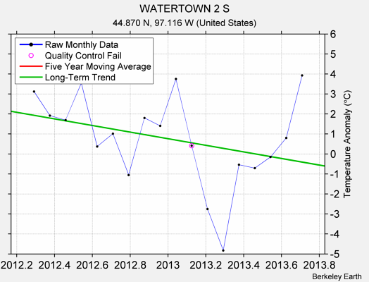 WATERTOWN 2 S Raw Mean Temperature