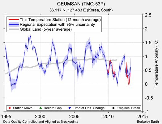 GEUMSAN (TMQ-53P) comparison to regional expectation