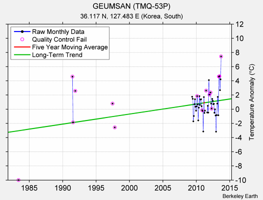 GEUMSAN (TMQ-53P) Raw Mean Temperature