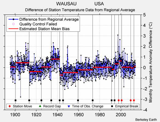 WAUSAU              USA difference from regional expectation