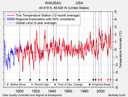 WAUSAU              USA comparison to regional expectation