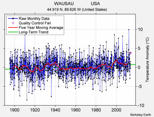 WAUSAU              USA Raw Mean Temperature