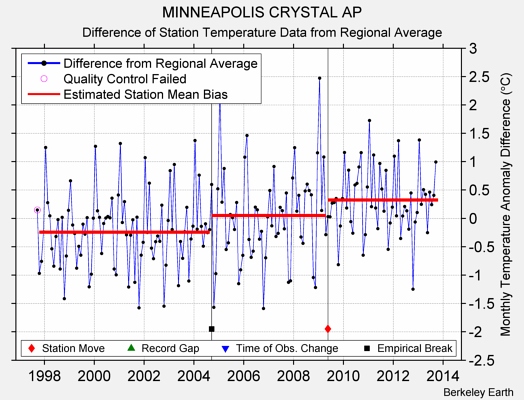 MINNEAPOLIS CRYSTAL AP difference from regional expectation