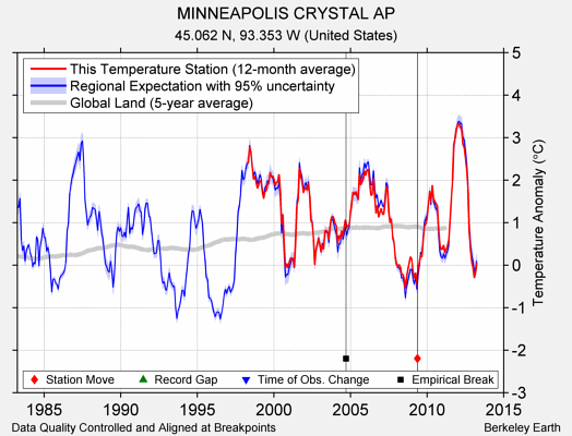 MINNEAPOLIS CRYSTAL AP comparison to regional expectation