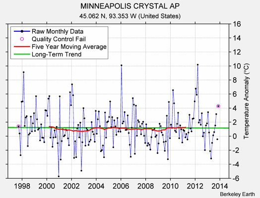 MINNEAPOLIS CRYSTAL AP Raw Mean Temperature