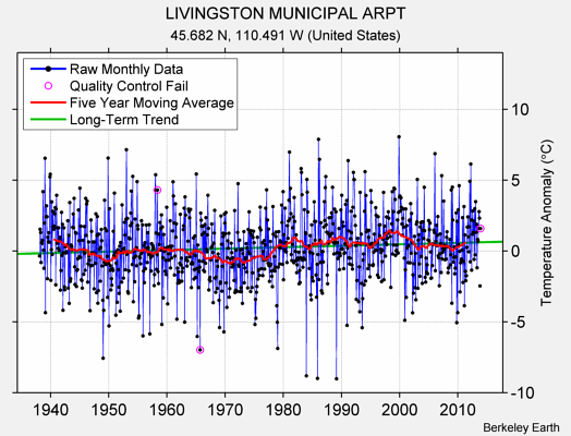 LIVINGSTON MUNICIPAL ARPT Raw Mean Temperature