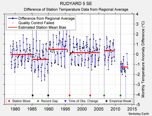 RUDYARD 5 SE difference from regional expectation