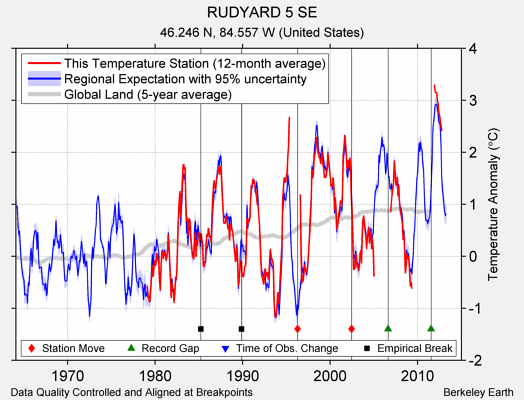 RUDYARD 5 SE comparison to regional expectation