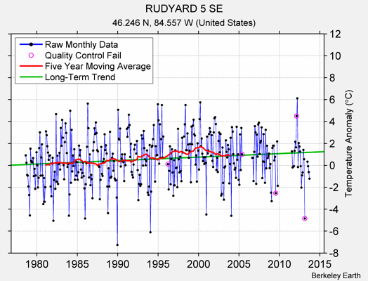 RUDYARD 5 SE Raw Mean Temperature