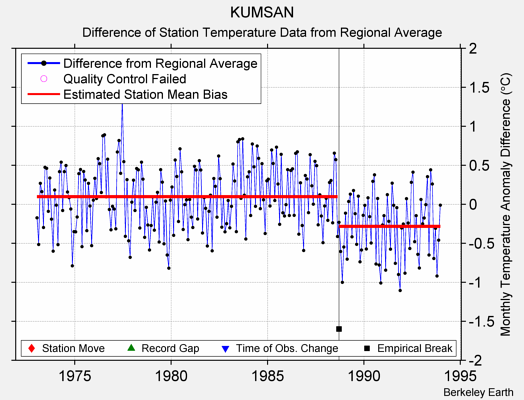 KUMSAN difference from regional expectation