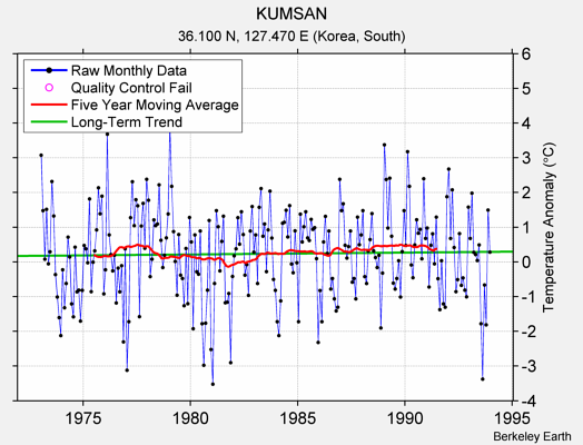 KUMSAN Raw Mean Temperature