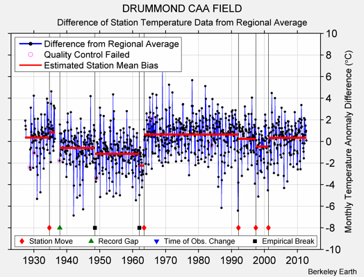 DRUMMOND CAA FIELD difference from regional expectation