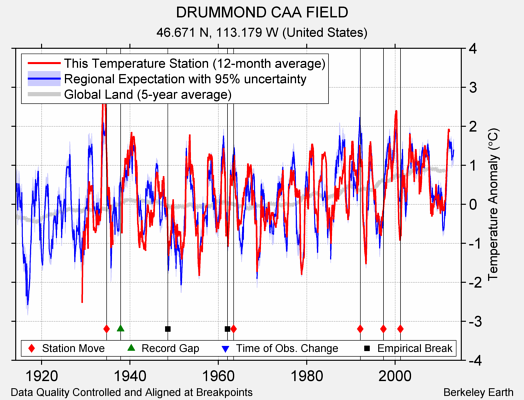 DRUMMOND CAA FIELD comparison to regional expectation