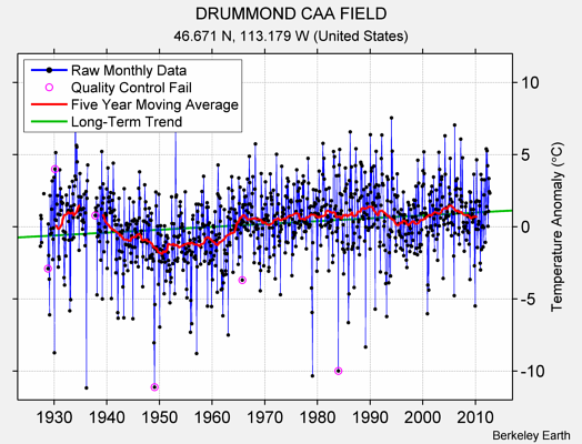 DRUMMOND CAA FIELD Raw Mean Temperature