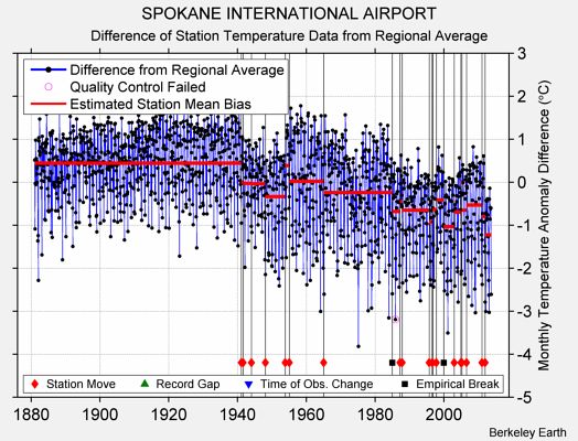 SPOKANE INTERNATIONAL AIRPORT difference from regional expectation