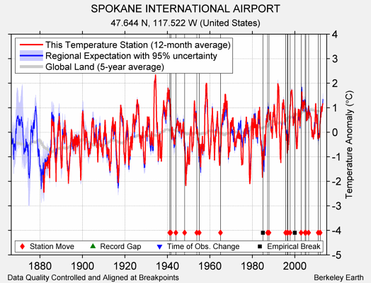 SPOKANE INTERNATIONAL AIRPORT comparison to regional expectation
