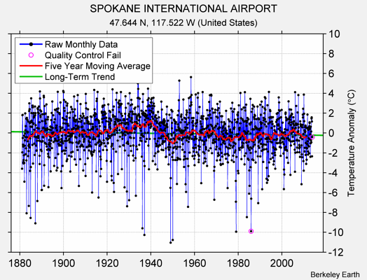 SPOKANE INTERNATIONAL AIRPORT Raw Mean Temperature