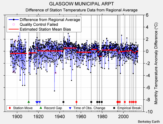 GLASGOW MUNICIPAL ARPT difference from regional expectation