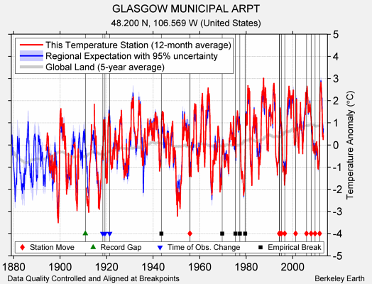 GLASGOW MUNICIPAL ARPT comparison to regional expectation