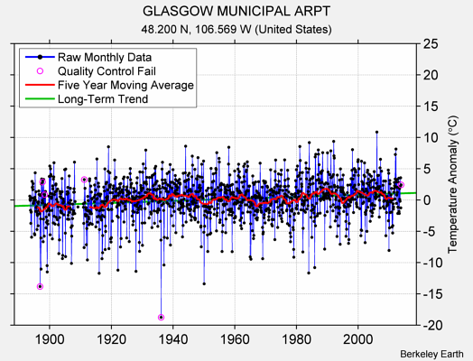 GLASGOW MUNICIPAL ARPT Raw Mean Temperature