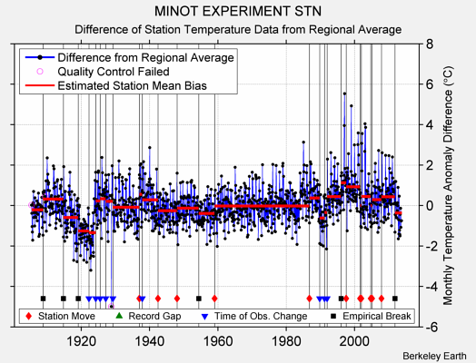 MINOT EXPERIMENT STN difference from regional expectation