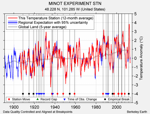 MINOT EXPERIMENT STN comparison to regional expectation