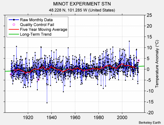 MINOT EXPERIMENT STN Raw Mean Temperature