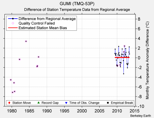 GUMI (TMQ-53P) difference from regional expectation