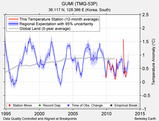 GUMI (TMQ-53P) comparison to regional expectation