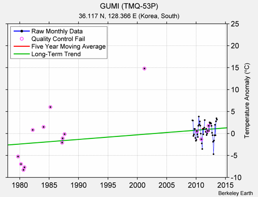 GUMI (TMQ-53P) Raw Mean Temperature