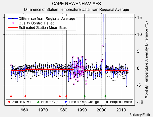 CAPE NEWENHAM AFS difference from regional expectation