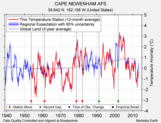 CAPE NEWENHAM AFS comparison to regional expectation