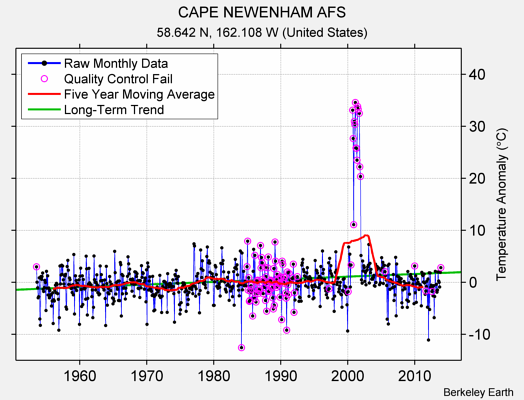 CAPE NEWENHAM AFS Raw Mean Temperature
