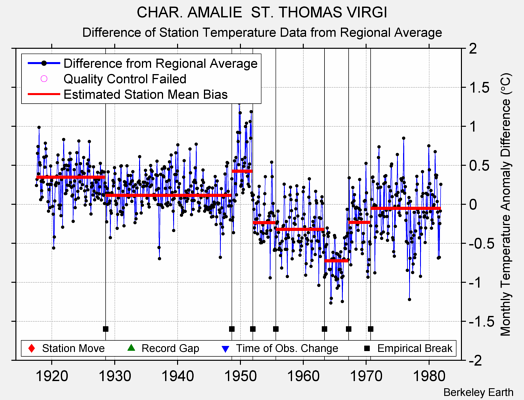 CHAR. AMALIE  ST. THOMAS VIRGI difference from regional expectation