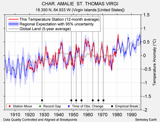 CHAR. AMALIE  ST. THOMAS VIRGI comparison to regional expectation