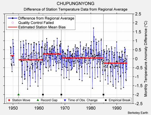 CHUPUNGNYONG difference from regional expectation