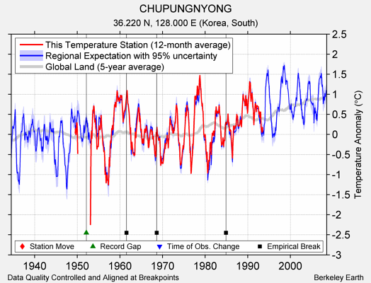 CHUPUNGNYONG comparison to regional expectation